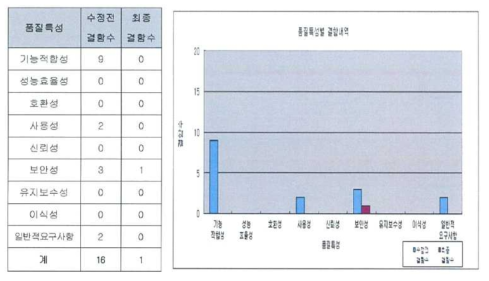 TTA GS 인증 품질특성별 결함 내역