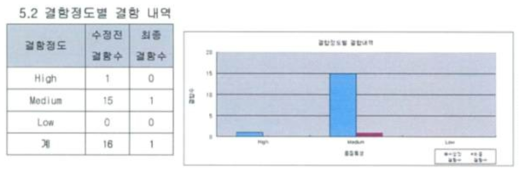 TTA GS 인증 결함정도별 결함 내역