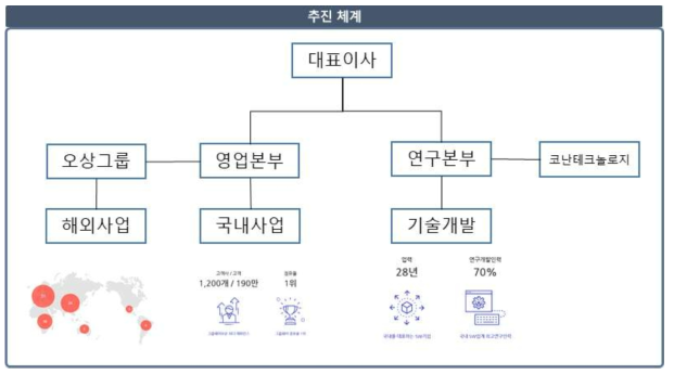 추진체계