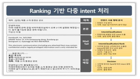 일정/설비 영역의 지능형 협업 적용