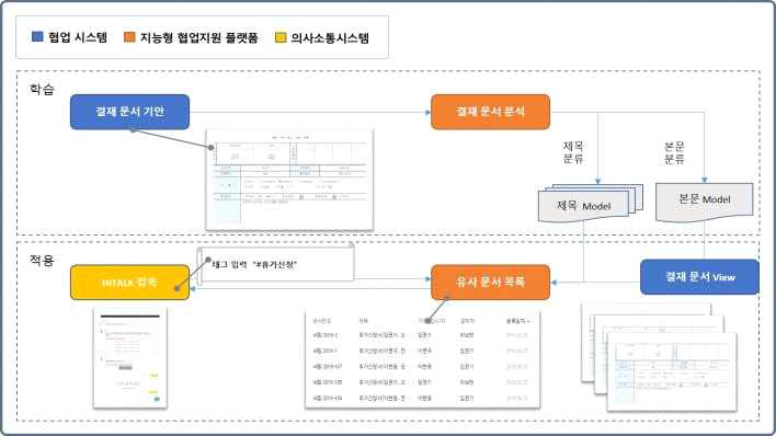 결재 유사문서 추천