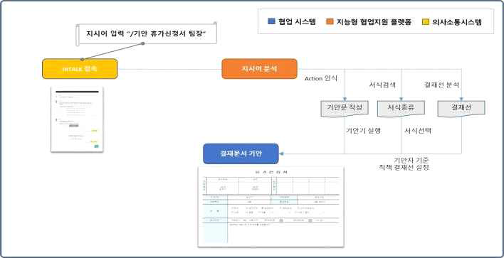 결재 자동 기안