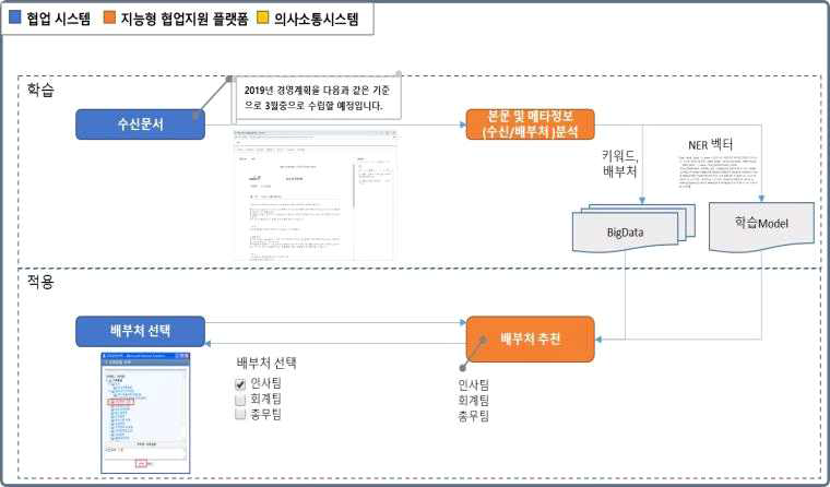 배부처 추천 기능