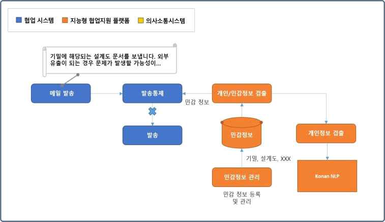 발송 시 개인정보 및 민감 정보 통제