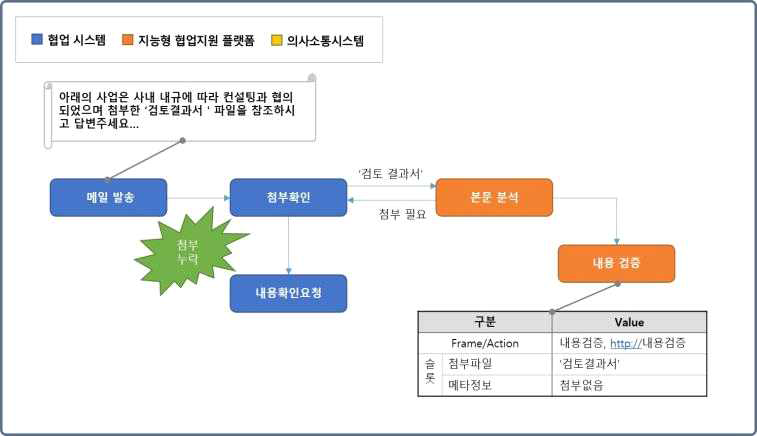 발송 시 메일 검증