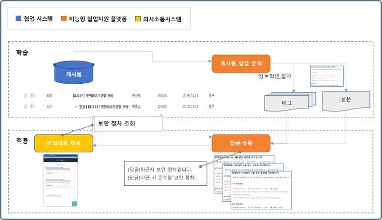 Q&A 게시판의 답변 추천