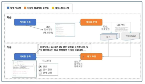 메일, 게시판의 태그 추천