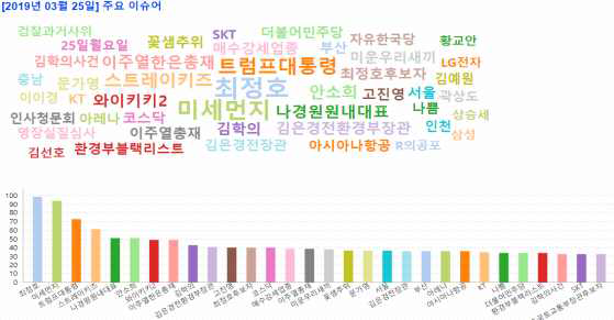 주요 이슈어 분석 결과(일간)