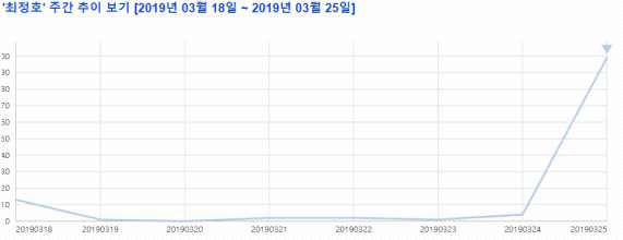 이슈어 주간 추이 분석 결과