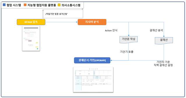 자동기안 흐름도