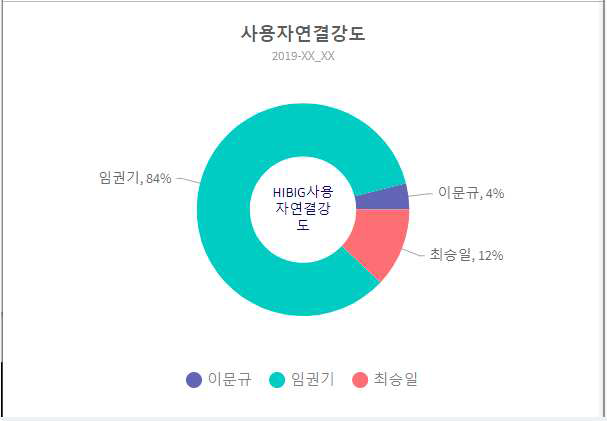 사용자연결강도