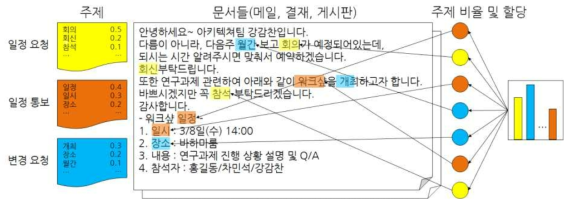 LDA 알고리즘 적용 프로세스