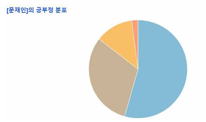 긍부정 분포 그래프