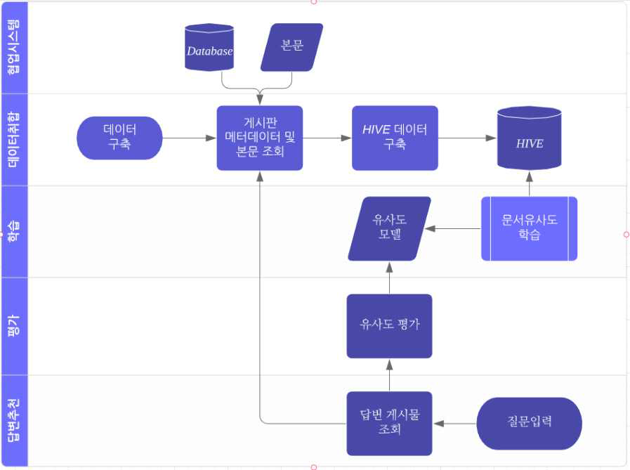 답변추천 순서도