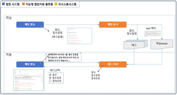 태그 추천