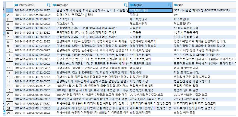 협업시스템에서 구축된 메일 데이터