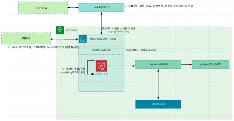 HIBIG 데이터 수집 구성도