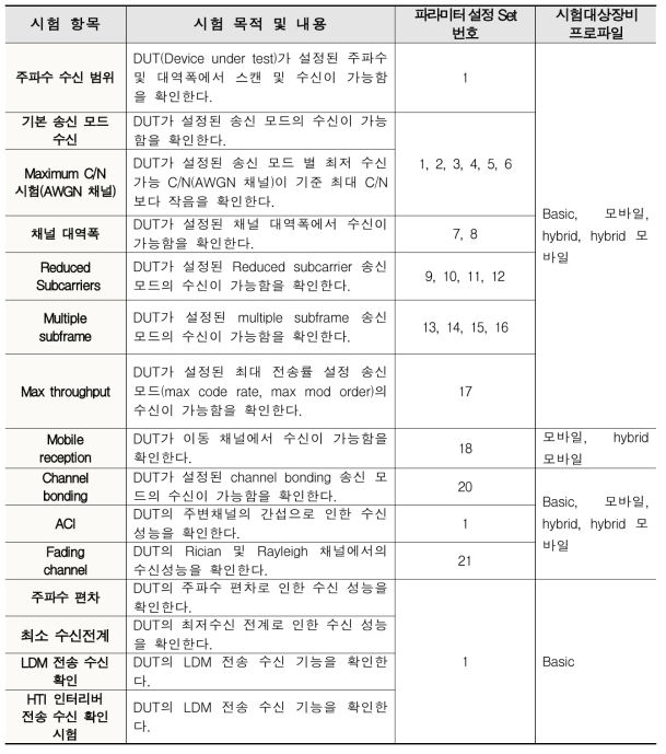 시험 항목 분류와 관련 파라미터 설정 셋