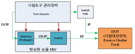 미디어 에센스 평가를 위한 시험도구 구성