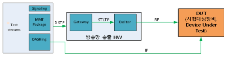 하이브리드 서비스 평가를 위한 시험도구 구성