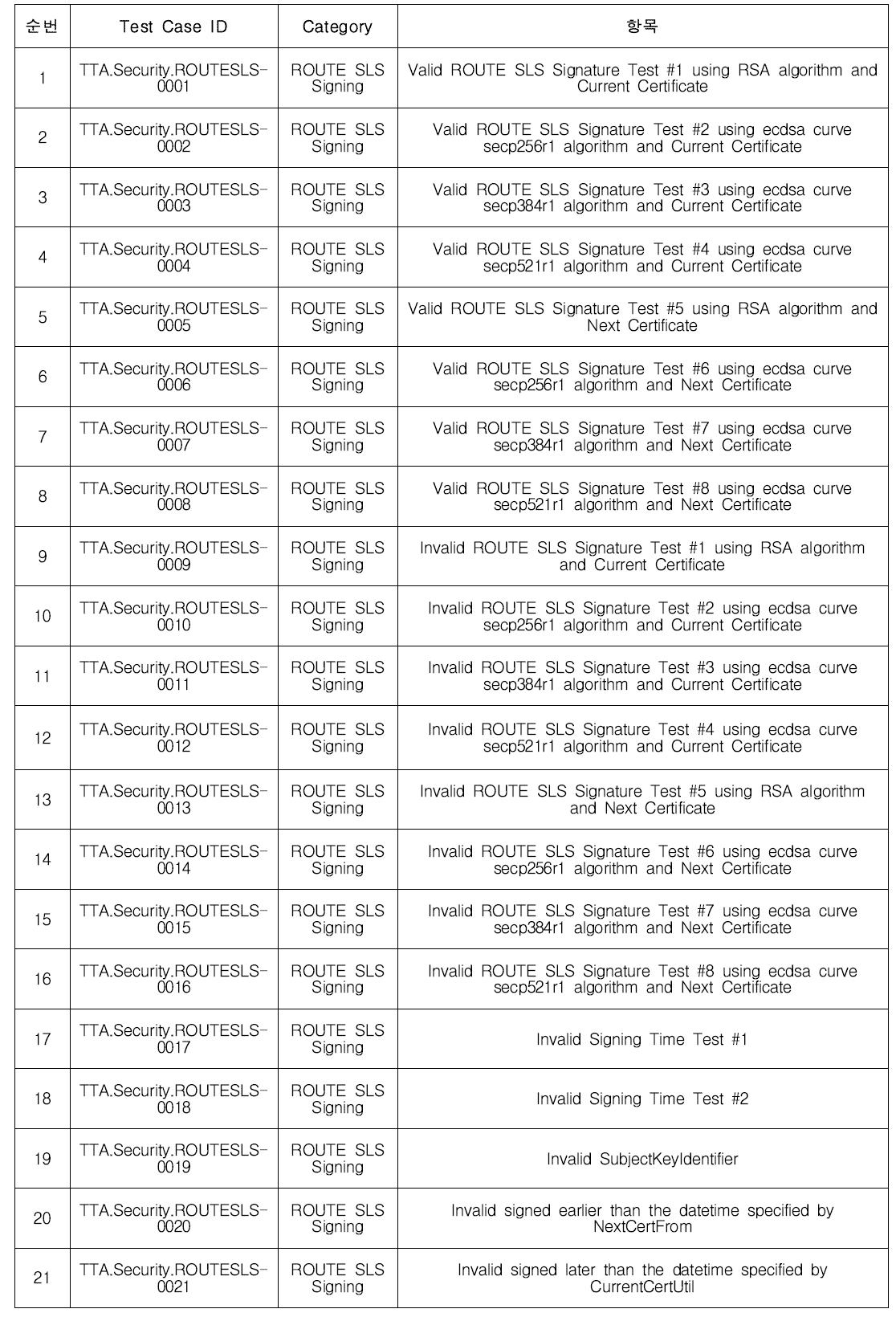 ROUTE SLS Signing 시험 항목 및 Test Case ID