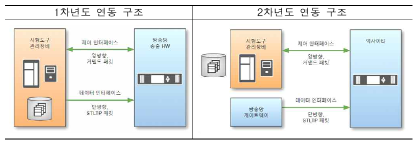 방송망 송출 HW 구조 비교