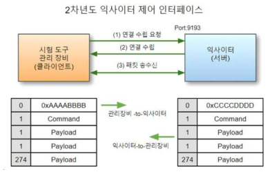 2차년도 익사이터 제어 인터페이스