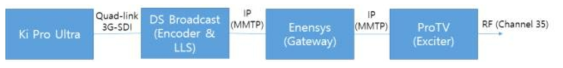 35번 채널 TTA-MMT 송출 장비 구성