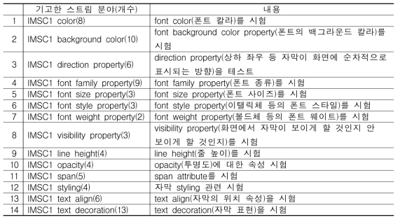 ATSC3.0 표준 적합성 평가 프로그램 기고 내용