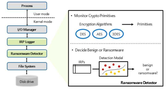 실시간 랜섬웨어 검출 시스템 구조