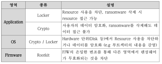 영역별 랜섬웨어 종류 및 피해 모델