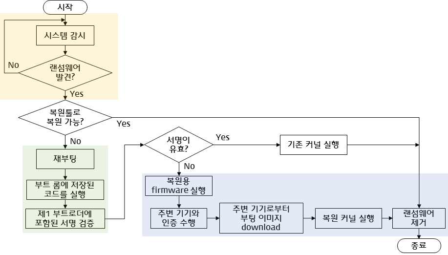 랜섬웨어에 대응 ICS 시스템 초기 복원과정