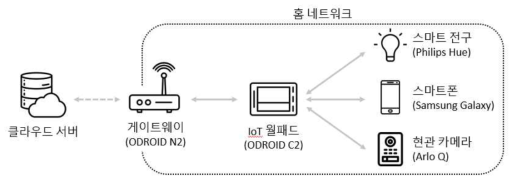 사물인터넷 실증 환경 구조도와 사물인터넷 기기명