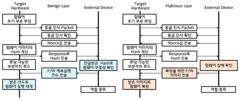 부팅 영역의 검증 및 복원을 위한 프로토콜