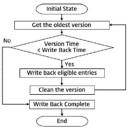 Write Back을 처리하는 디스크 복원 알고리즘