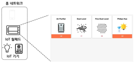 IoT 월패드에서 제공하는 사물인터넷 서비스 인터페이스