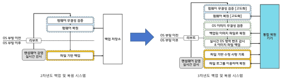 2차년도와 3차년도의 백업 및 복원 시스템 확장도