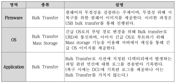 URD의 각 영역별 USB 기능 사용