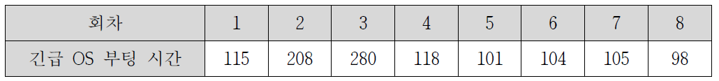 OS 복원 Downtime 8회 반복 측정 (단위: 초)