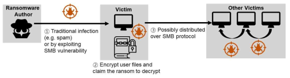 WannaCry 랜섬웨어의 동작 과정