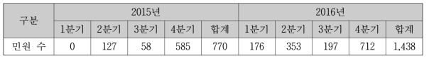 15~16년 랜섬웨어 피해 민원접수 현황 (출처: 한국인터넷진흥원)