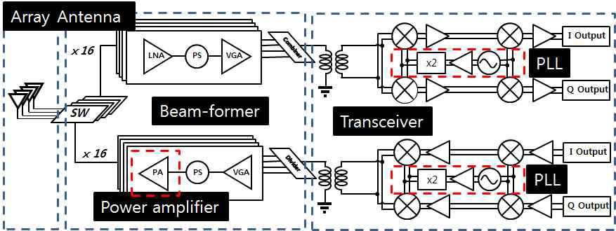 63 GHz 5G-ITS Transceiver 팩키지 구조