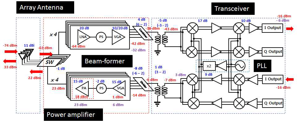 63 GHz Transceiver package에서의 단위 소자 정의