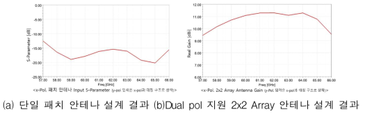 안테나 설계 결과