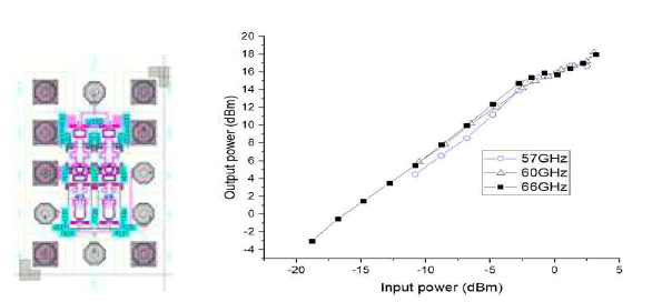 제작 검증된 CMOS PA의 Power 특성 (0.35 x 0.67mm2)