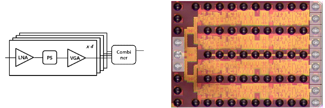 1x4 Array Rx Beamformer의 Block diagram(좌), 칩 사진(우)