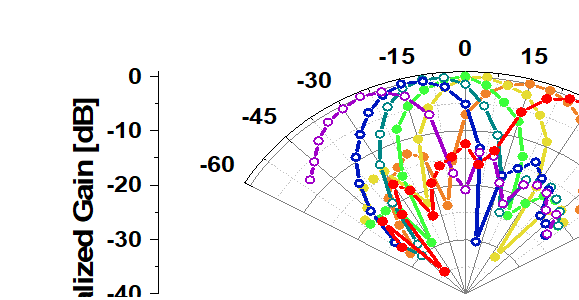 1x4 Array Rx Beamformer의 63 GHz에서 Beam pattern