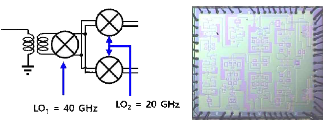 One chip 구조의 구조도 및 칩사진 I/Q Demodulator의 간략 구조도(좌) 및 I/Q Demodulator 칩사진 (우)