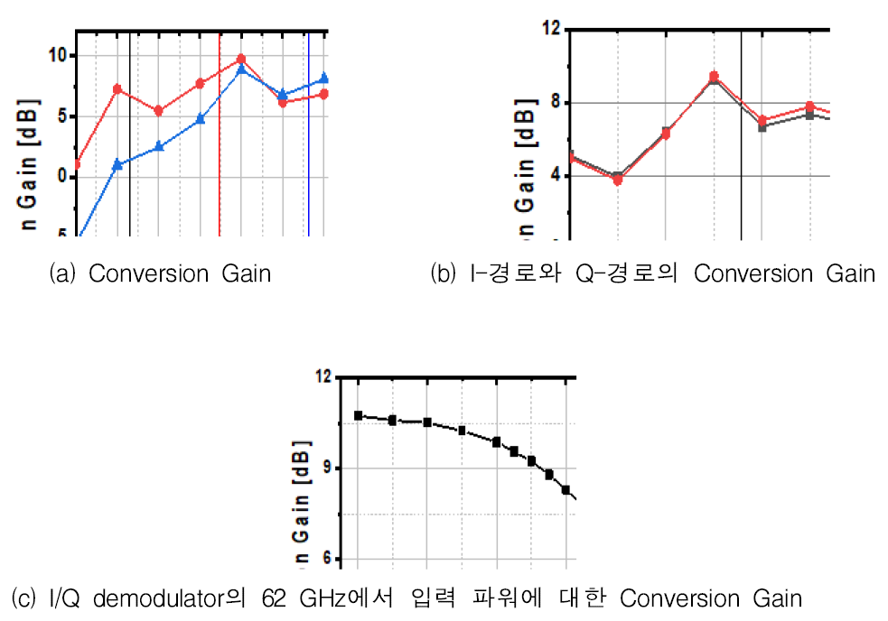 I/Q demodulator의 측정 결과
