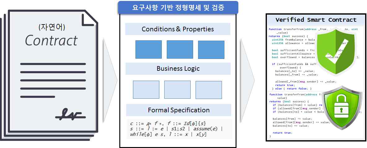 정형명세기반 스마트 컨트랙트 작성